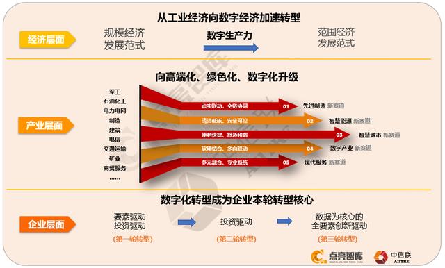 《数字化转型 成熟度模型》（T/AIITRE 10004-2023）
