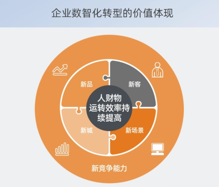 数智化转型
