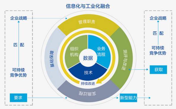两化融合贯标AA级能力建设要求