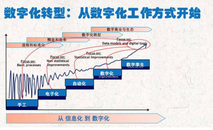 两化融合与数字化转型关系