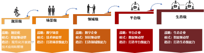 国有企业数字化转型五个阶段及转型路径