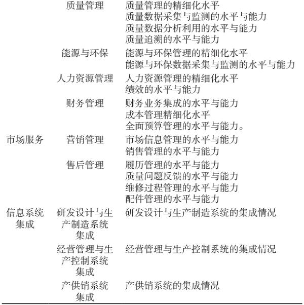 制造业数字化转型评价指标体系构建与应用