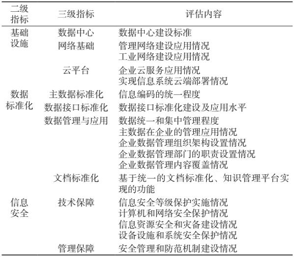 制造业数字化转型评价指标体系构建与应用