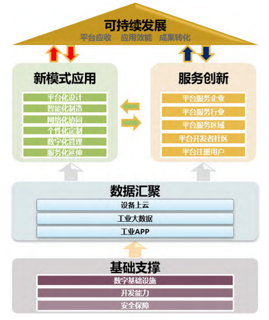 工业互联网平台赋能制造业数字化转型能力评价体系