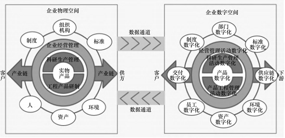 制造企业数字化转型总体框架