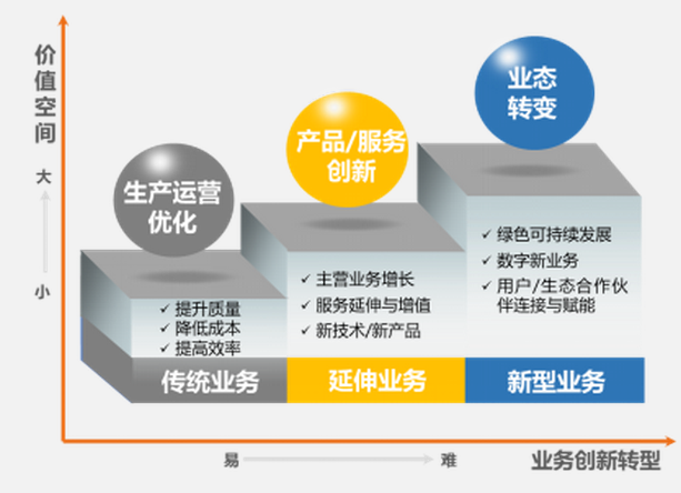 数字化转型战略与数字化业务场景