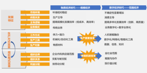 数字化转型核心架构 重要价值及实现路径