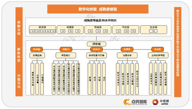 关于组织遴选数字化转型贯标试点企业的通知