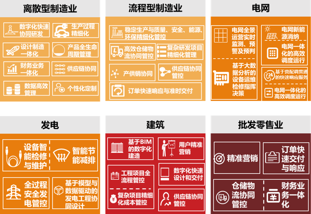 离散型流程型制造业电力批发零售数字场景建设